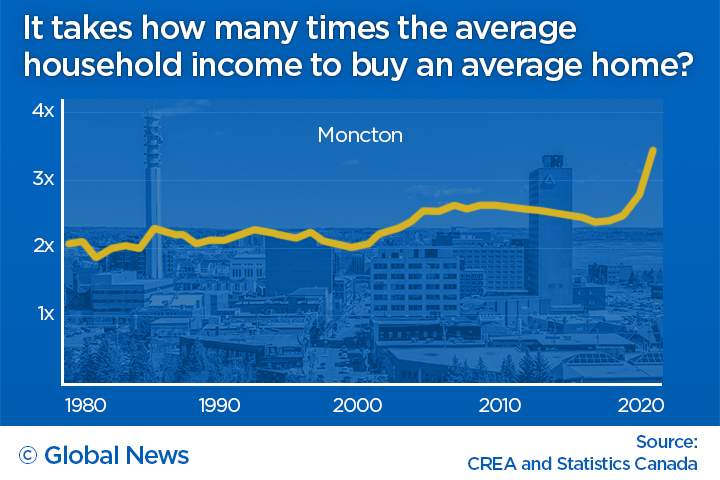 Moncton home prices vs income