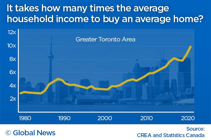 Toronto Home Prices Vs Income