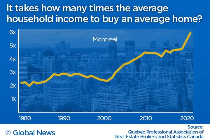 Montreal home prices vs income