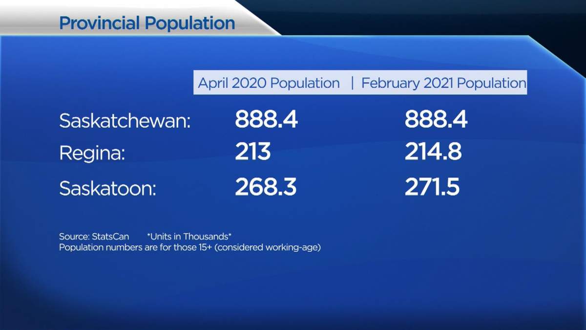 A graph showing Saskatchewan’s working population (those 15 years of age and older.)