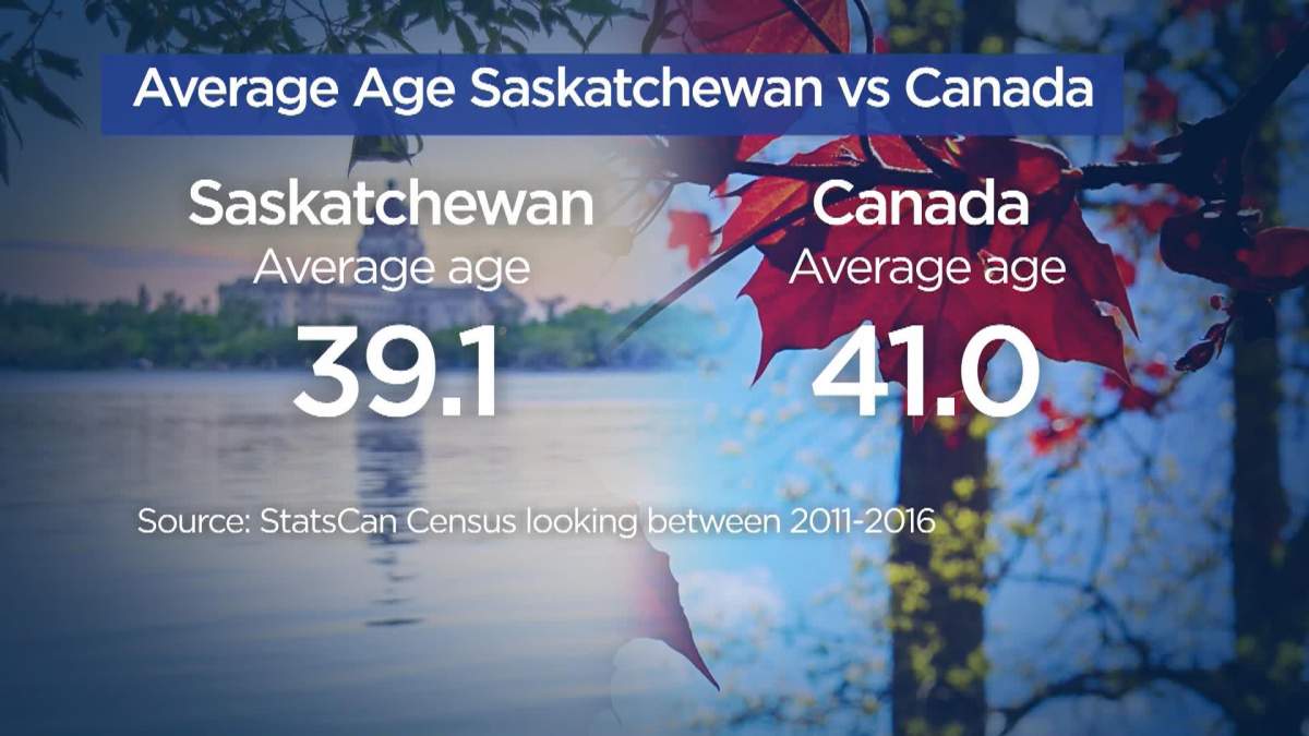 A graph showing the average in Saskatchewan vs Canada from the last StatsCan census report in 2016.