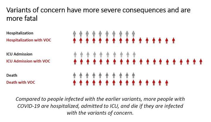 VOCs in regards to hospitalizations.