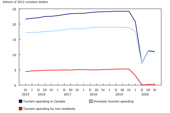 A Statistics Canada graph showing how tourism spending declined during the coronavirus pandemic.