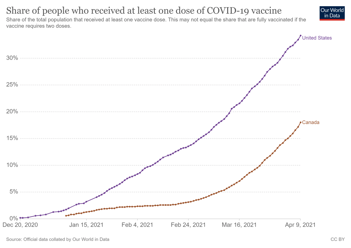 Canada’s COVID-19 case rate tops U.S. as country continues to lag in vaccinations - image