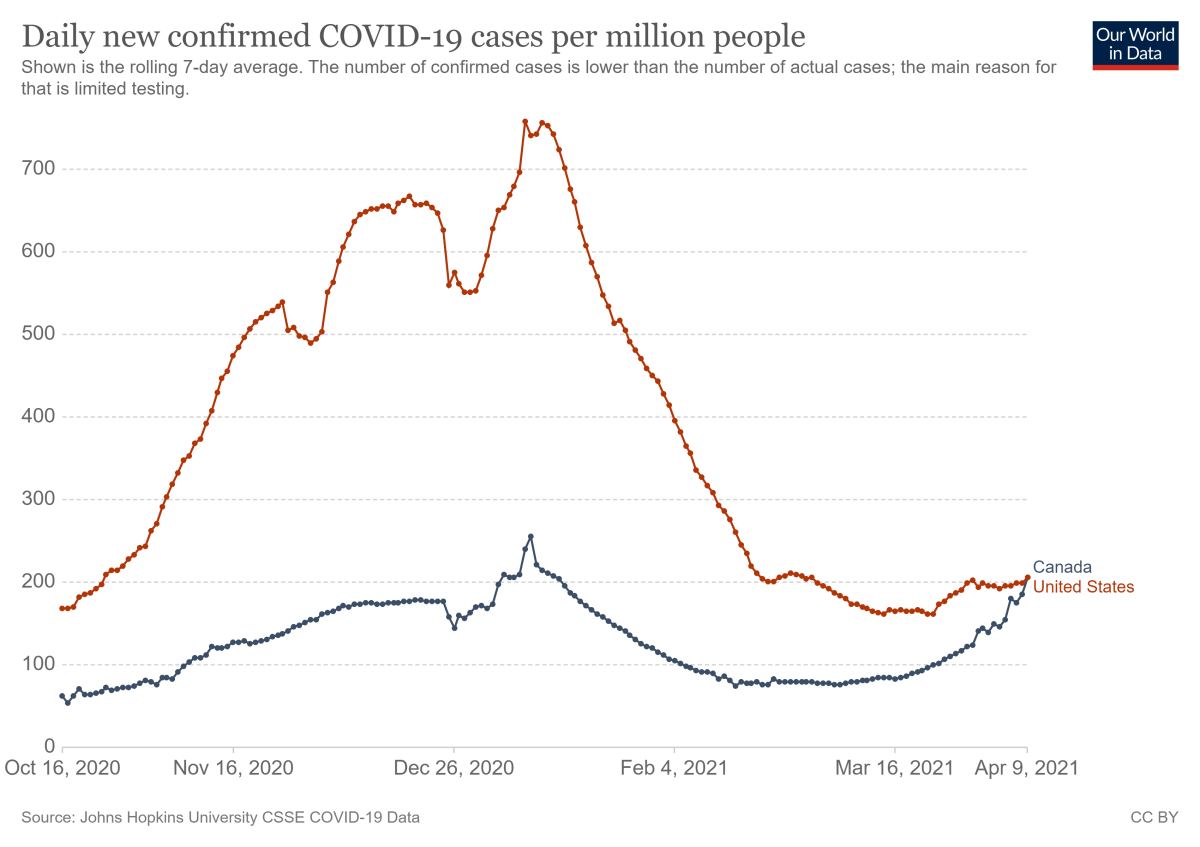 Canada’s COVID-19 case rate tops U.S. as country continues to lag in vaccinations - image