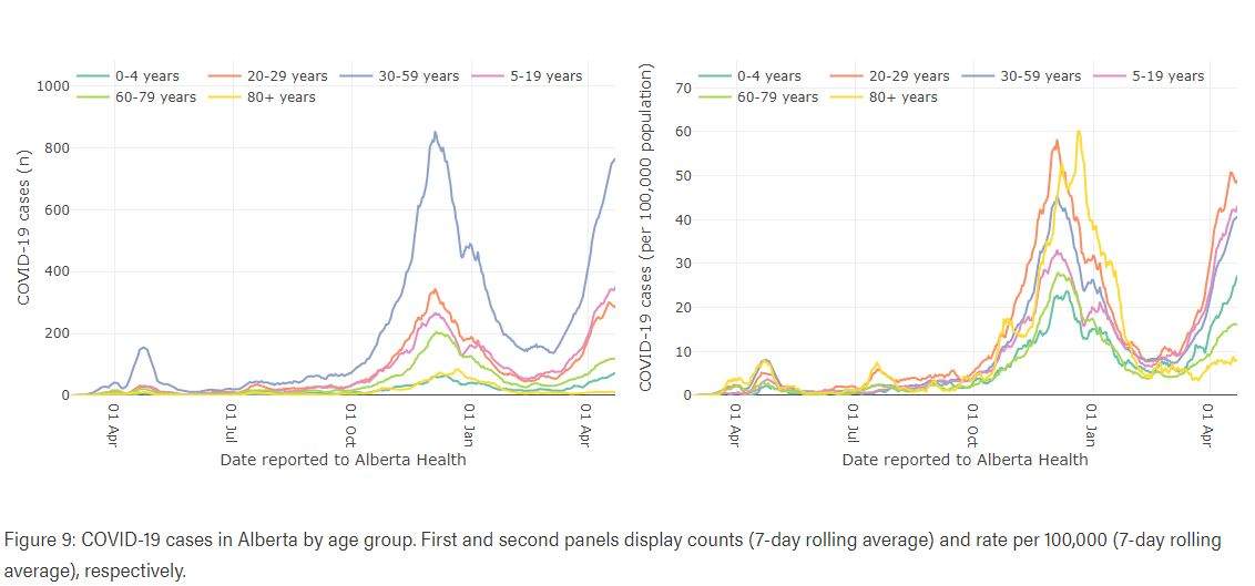 April 26: COVID-19 cases by age in Alberta.
