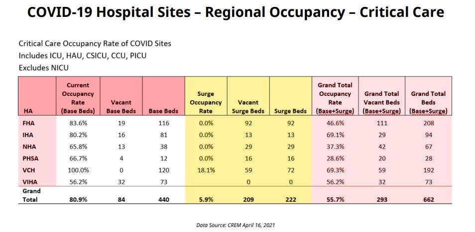 Critical care unit occupancy rates in B.C. hospitals as of April 16, 2021.