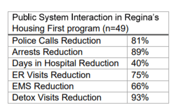 From the administration report, this graphic portrays the health and police system records of 49 individuals who have been housed by the Phoenix Residential Society.