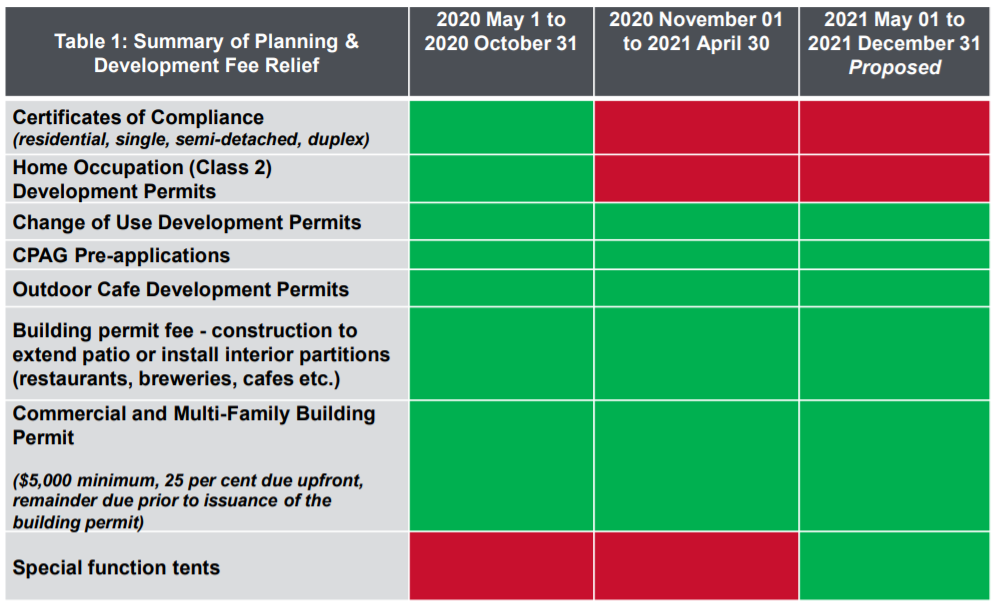 A table showing which permit fees have been waived by the City of Calgary.