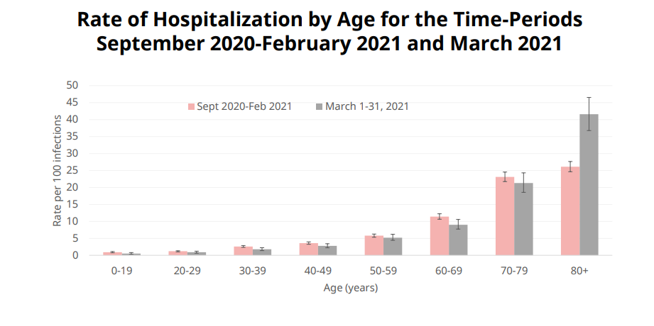 No dramatic change in hospitalization by age or COVID-19 variant: Henry - image