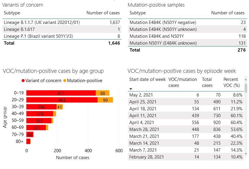 Confirmed/presumed variant cases and screened mutation positive cases in London-Middlesex as of April 5, 2021.