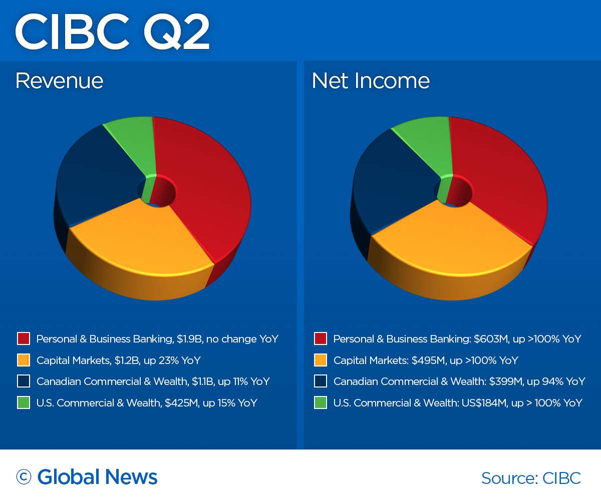 CIBC Q2