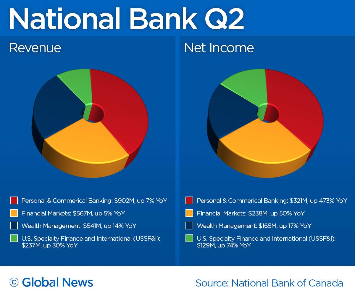 National Bank Q2