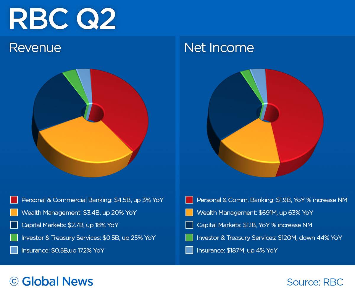 RBC Q2 earnings