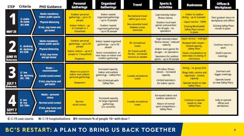 An outline of B.C.’s four-step restart plan.