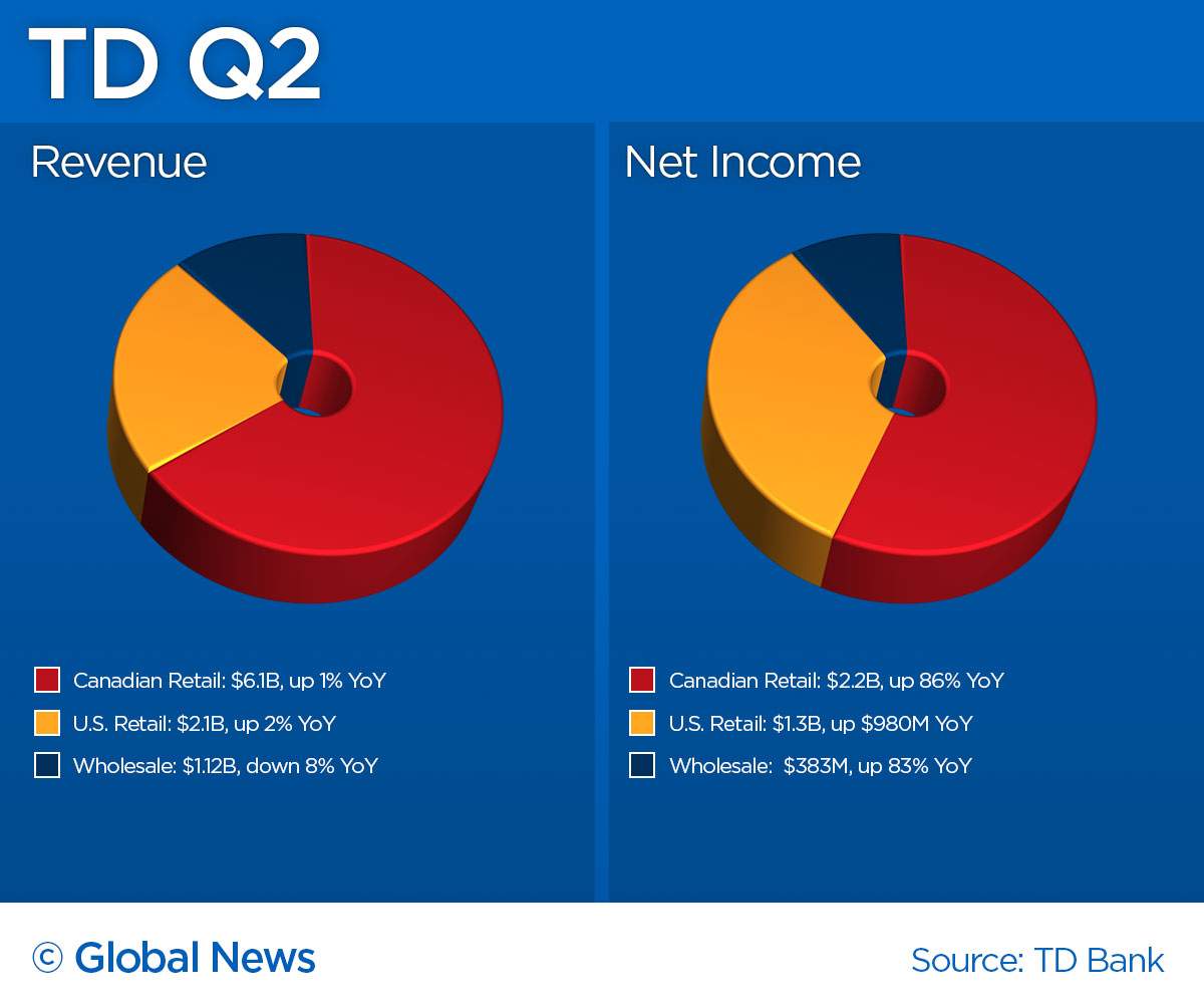 TD Q2