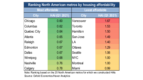 Hamilton now third least affordable housing market in North America, according to study - image