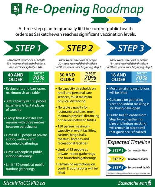 Saskatchewan’s Re-opening Roadmap.