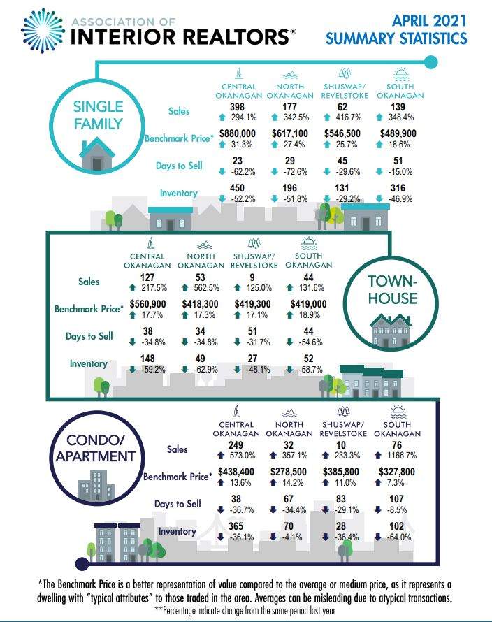 Association of Interior Realtors’ April 2021 report.