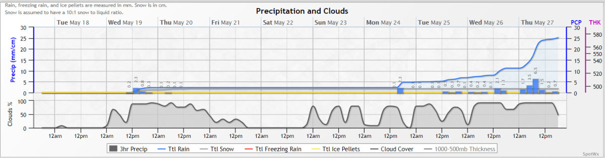 GEM Weather model.