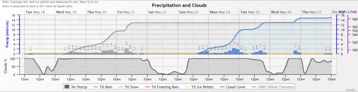 GFS Weather model.