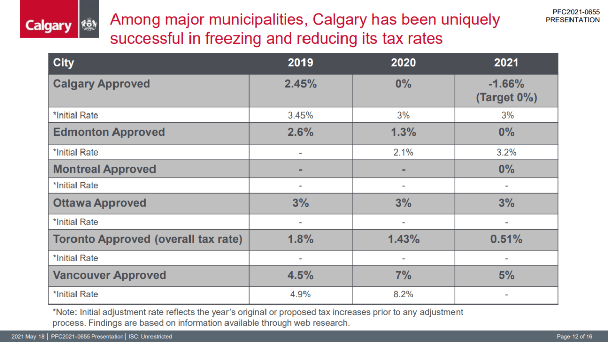 A third zero property tax increase could threaten City of Calgary services: CFO - image