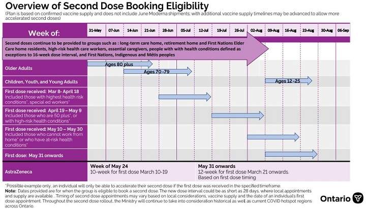 An overview of second dose booking eligibility.