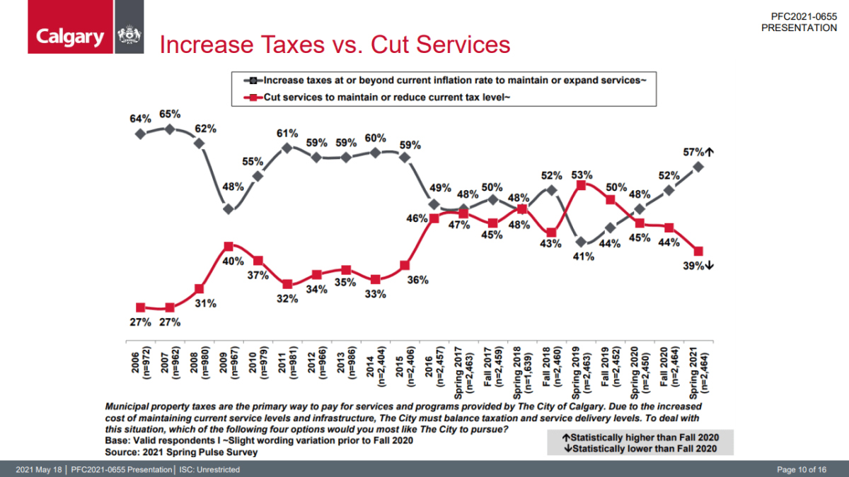 A City of Calgary slide presented on May 18, 2021, shows how Calgarians have changed their opinion about tax rate increases versus service cuts.