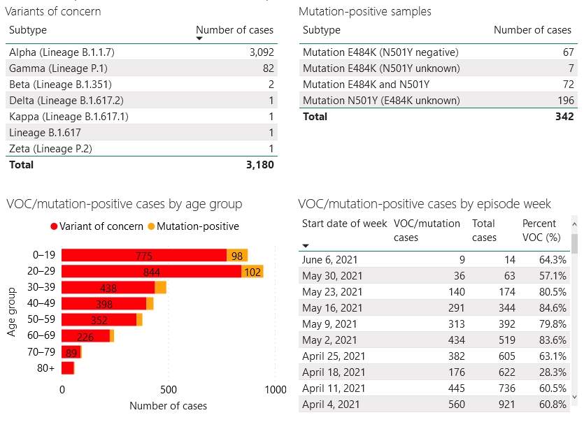 Confirmed/presumed variant cases and screened mutation positive cases in London-Middlesex as of June 9, 2021.