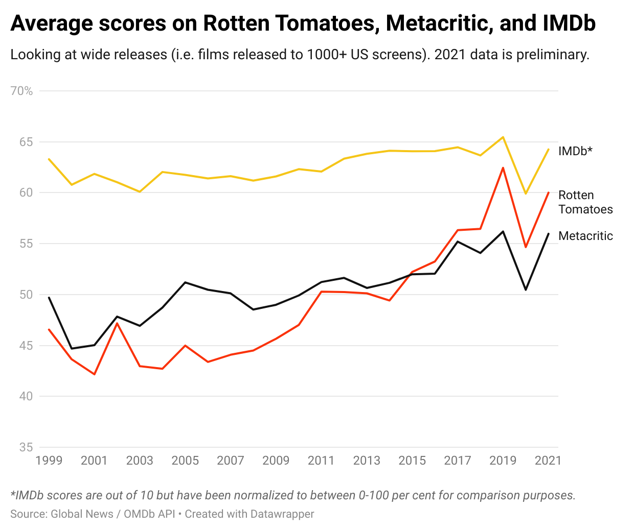 Average scores on Rotten Tomatoes, Metacritic, and IMDb for wide releases by year from 1999 – present. Average Rotten Tomatoes scores have risen 15 per cent between 2009 and 2019. Metacritic scores rose 7 per cent over the same period, while IMDb scores rose 3 per cent.