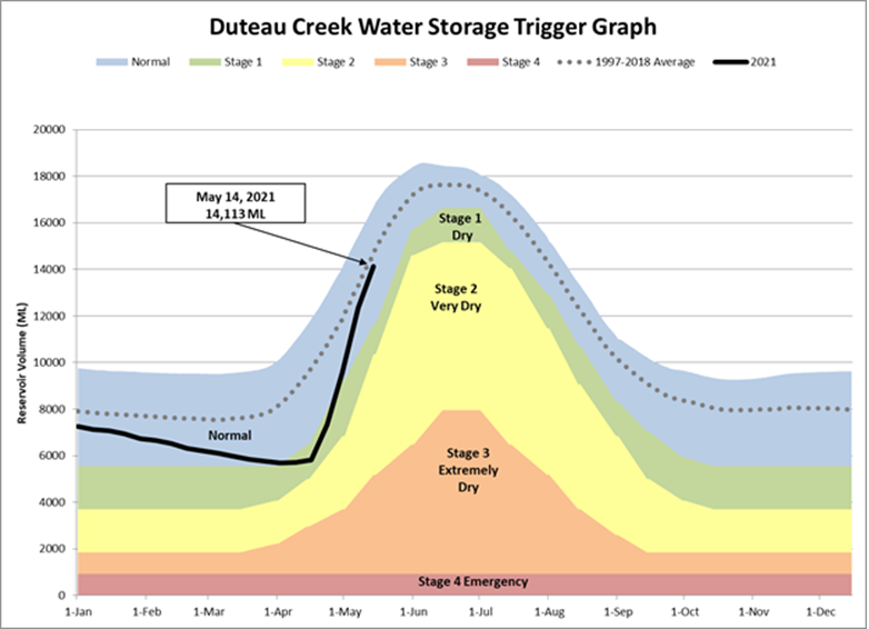 Duteau Creek Water Storage Trigger Graph – Greater Vernon Water (GVW)