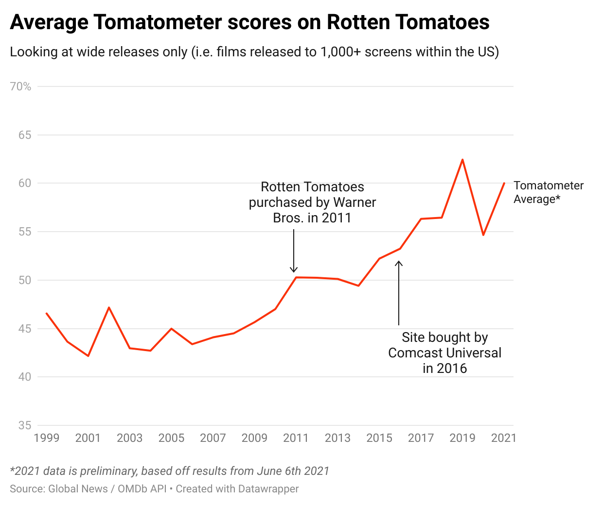 Average Tomatometer scores for wide releases by year from 1999 – present.