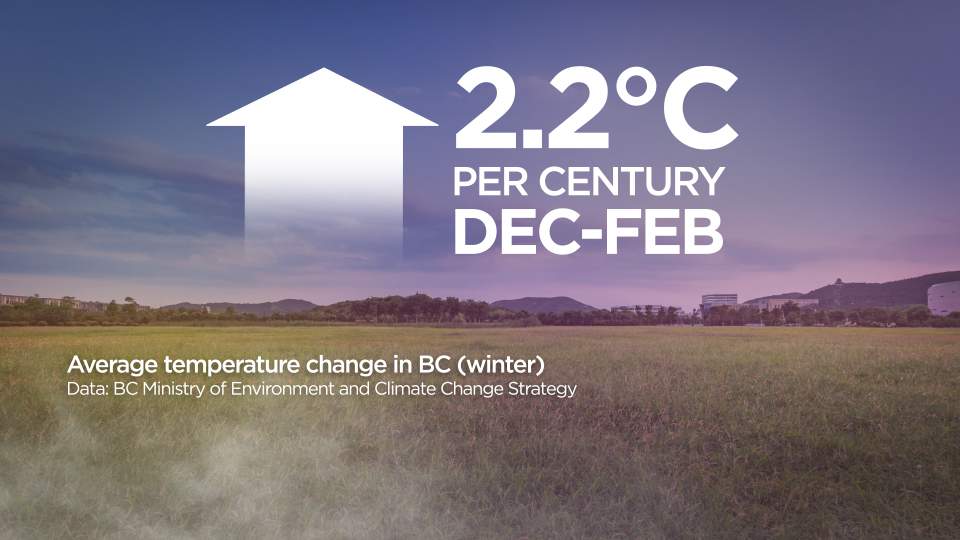 The average temperature increase in winter across BC is 2.2°C per century since 1900.