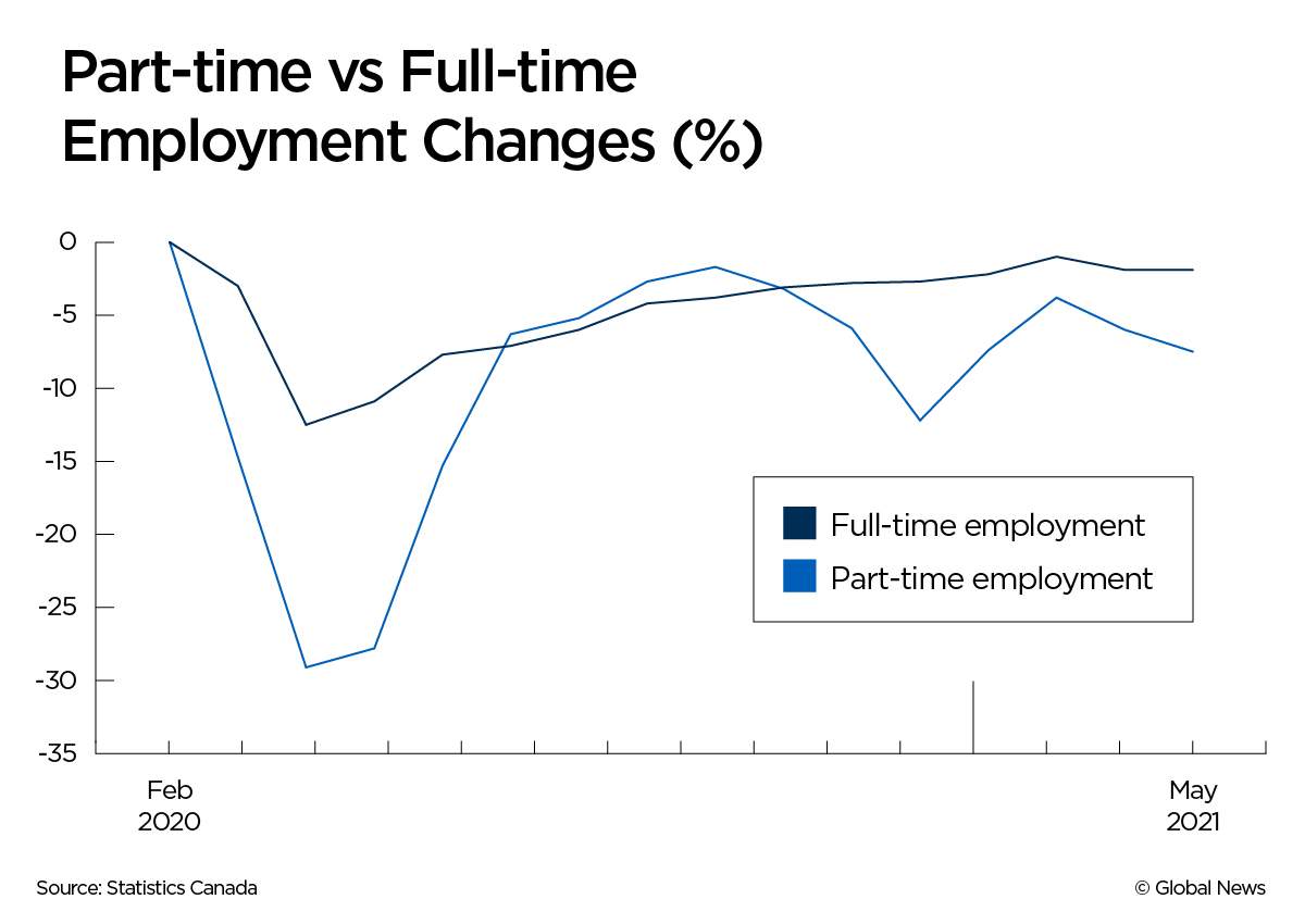 full-time vs part time