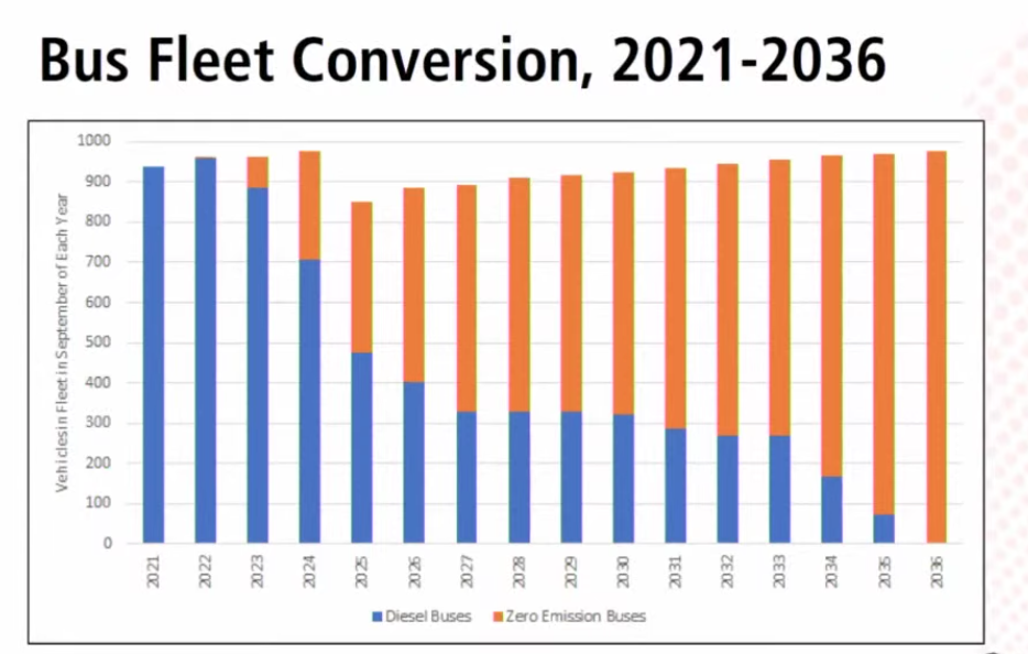 Half of Ottawa’s bus fleet could be zero-emission by 2026, according to a presentation from OC Transpo transit planning director Pat Scrimgeour.