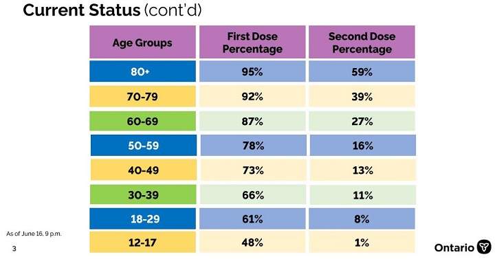 First and second dose percentages for age groups in Ontario.