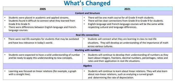 The Ontario government provides what’s changed from the Grade 9 math course in 2005 to 2021.