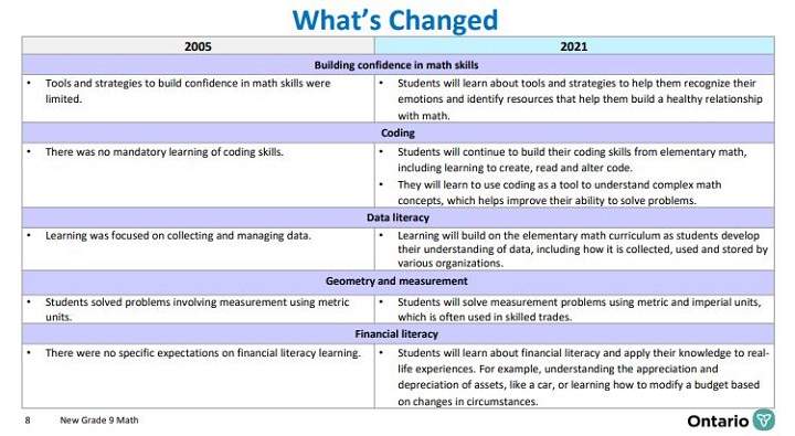 The Ontario government provides what’s changed from the Grade 9 math course in 2005 to 2021.