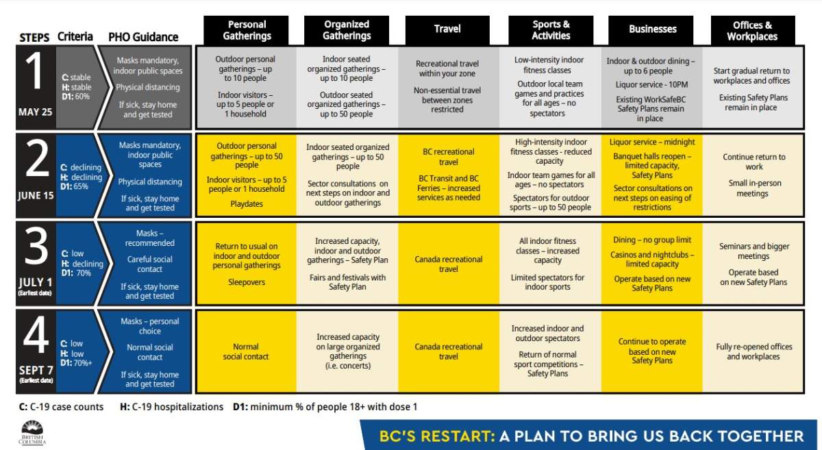 B.C.\’s COVID-19 restart plan, provided by the provincial government.