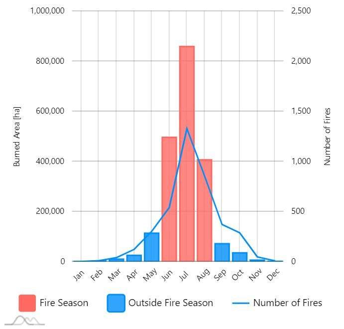 Average monthly burned area seasonality and number of fires in Canada (2002-2019)