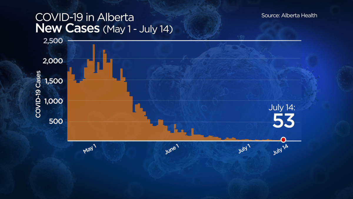 A graphic showing at COVID-19 case counts in Alberta since May 1, 2021.