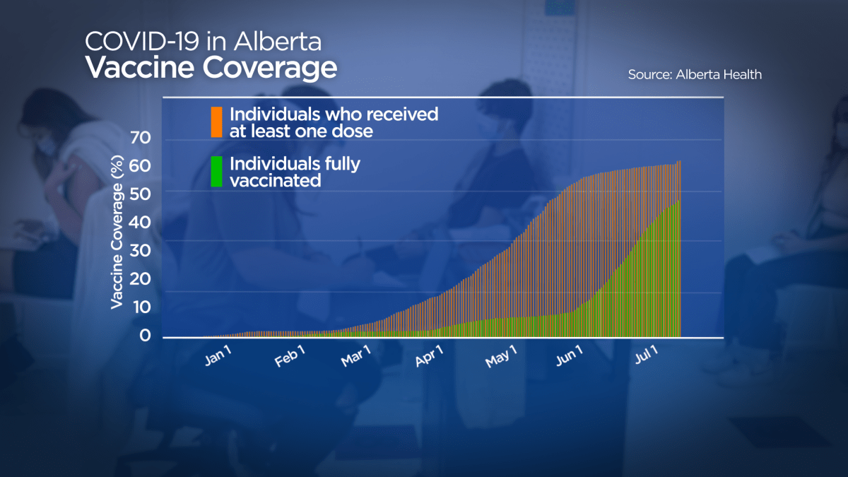 A graphic showing vaccination coverage in Alberta.