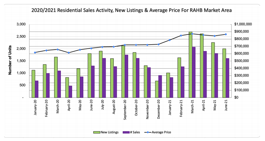 June home sales among the best in years, say Hamilton-Burlington realtors - image