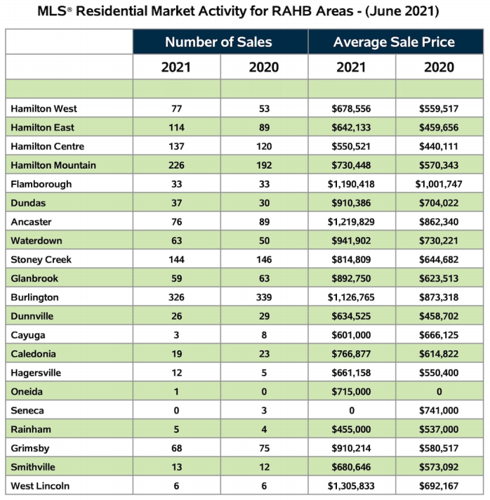 June home sales among the best in years, say Hamilton-Burlington realtors - image