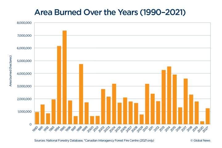 A look at Canada’s wildfires in numbers and graphics over the decades - image