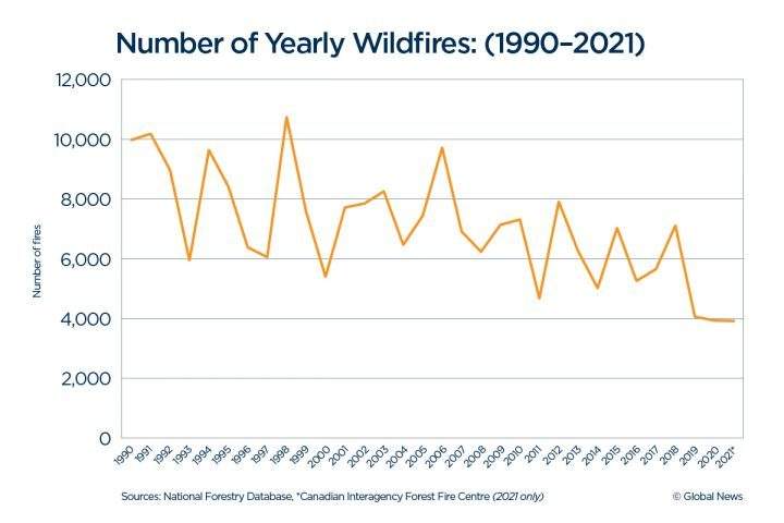 A look at Canada’s wildfires in numbers and graphics over the decades - image