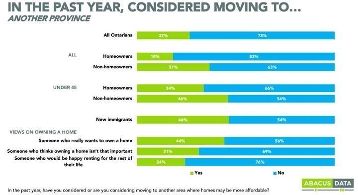 Polling for OREA on Ontarians considering moving out of province to buy a more affordable home.