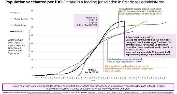 How Ontario is doing compared to other jurisdictions (July 8, 2021).