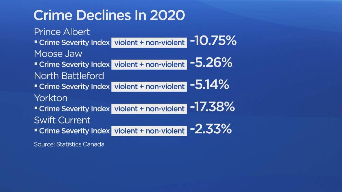 The Regina and Saskatoon areas weren’t the only communities that experienced crime decline in 2020.