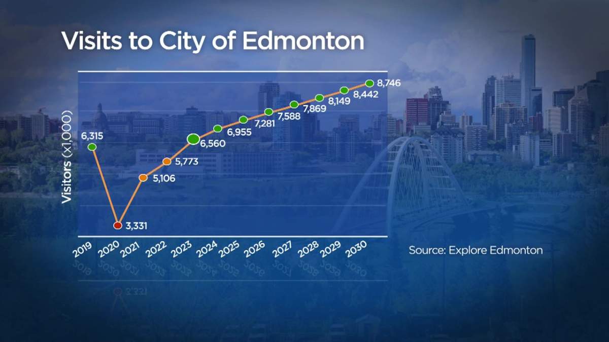 Edmonton, but better: 10-year plan unveiled to make city destination spot - image